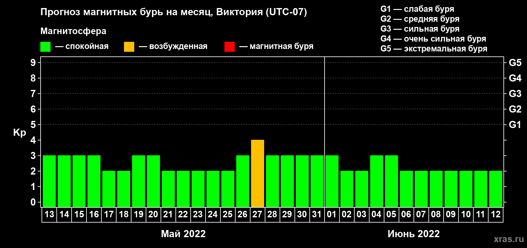 Прогноз максимального суточного геомагнитного индекса Kp на <b>1 месяц</b> (31 день) <b>с 13 мая по 12 июня 2022 г</b>