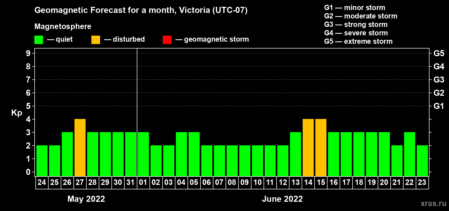 Forecast of the daily maximal value of geomagnetic index Kp for <b>1 month</b> (31 days) <b>from May 24, 2022 to Jun 23, 2022</b>