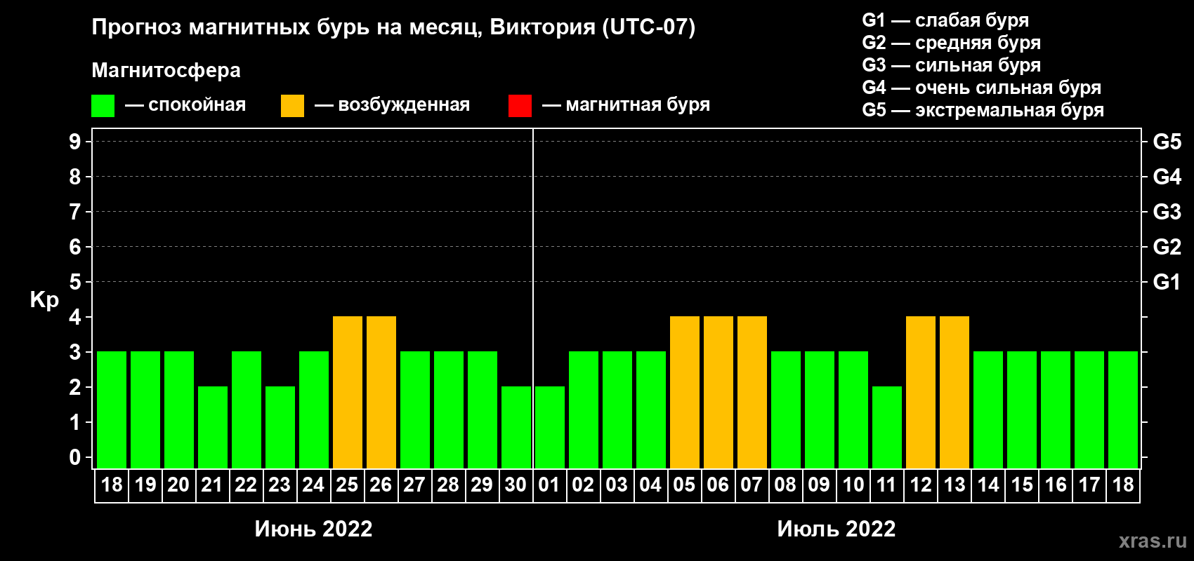 Прогноз максимального суточного геомагнитного индекса Kp на <b>1 месяц</b> (31 день) <b>с 18 июня по 18 июля 2022 г</b>