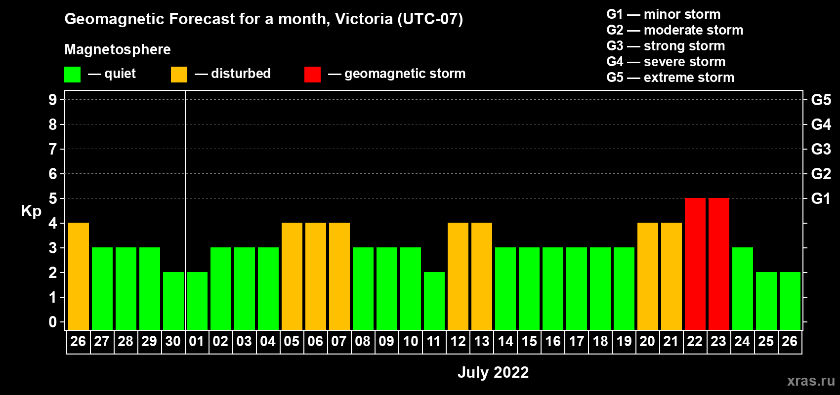 Forecast of the daily maximal value of geomagnetic index Kp for <b>1 month</b> (31 days) <b>from Jun 26, 2022 to Jul 26, 2022</b>