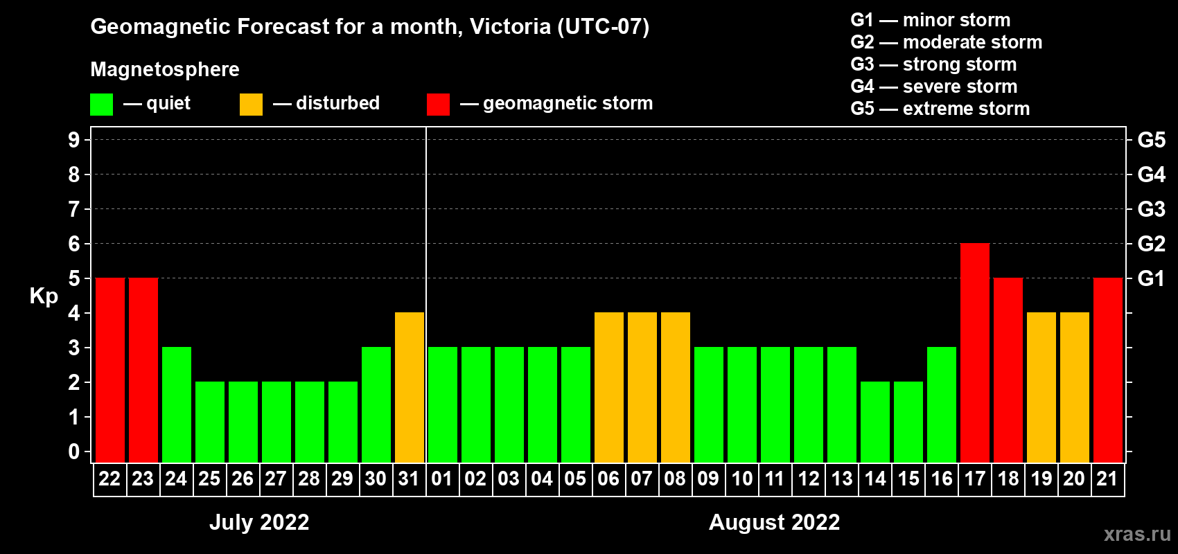 Forecast of the daily maximal value of geomagnetic index Kp for <b>1 month</b> (31 days) <b>from Jul 22, 2022 to Aug 21, 2022</b>