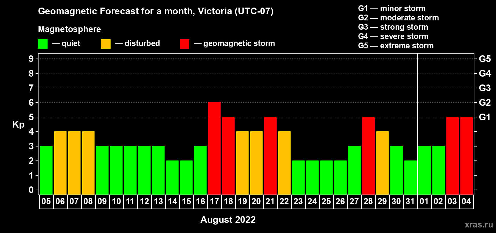 Forecast of the daily maximal value of geomagnetic index Kp for <b>1 month</b> (31 days) <b>from Aug 05, 2022 to Sep 04, 2022</b>