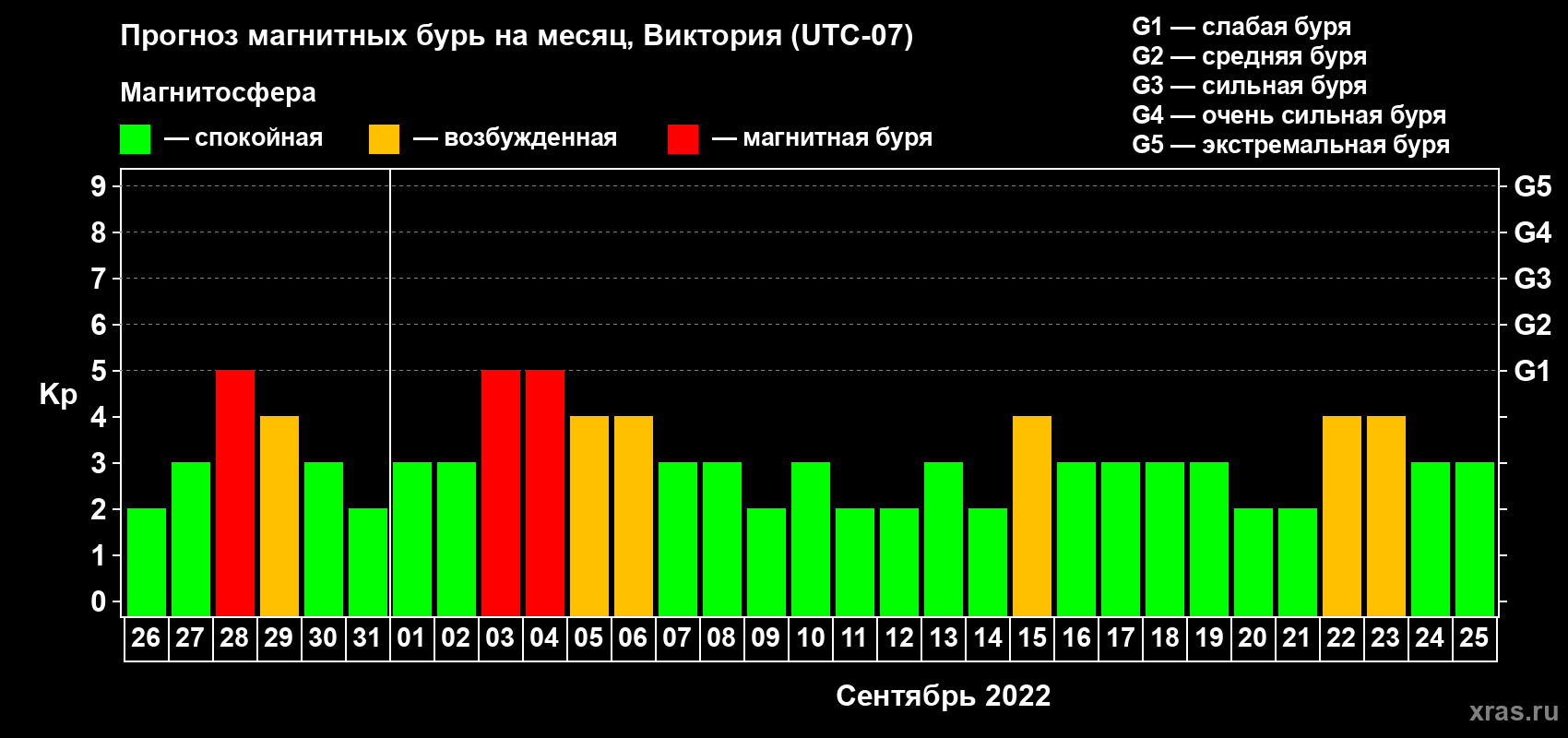 Прогноз максимального суточного геомагнитного индекса Kp на <b>1 месяц</b> (31 день) <b>с 26 августа по 25 сентября 2022 г</b>