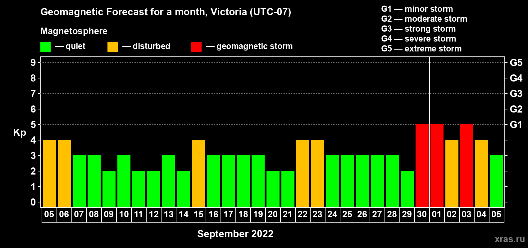 Forecast of the daily maximal value of geomagnetic index Kp for <b>1 month</b> (31 days) <b>from Sep 05, 2022 to Oct 05, 2022</b>