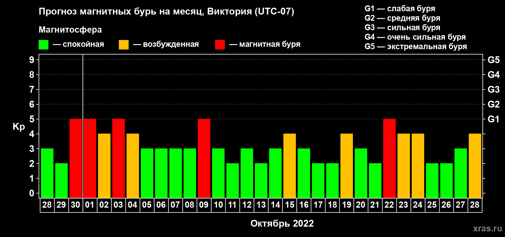 Прогноз максимального суточного геомагнитного индекса Kp на <b>1 месяц</b> (31 день) <b>с 28 сентября по 28 октября 2022 г</b>