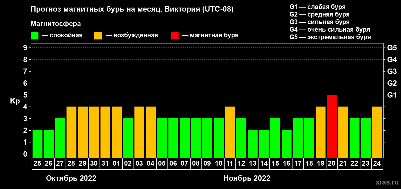 Прогноз максимального суточного геомагнитного индекса Kp на <b>1 месяц</b> (31 день) <b>с 25 октября по 24 ноября 2022 г</b>