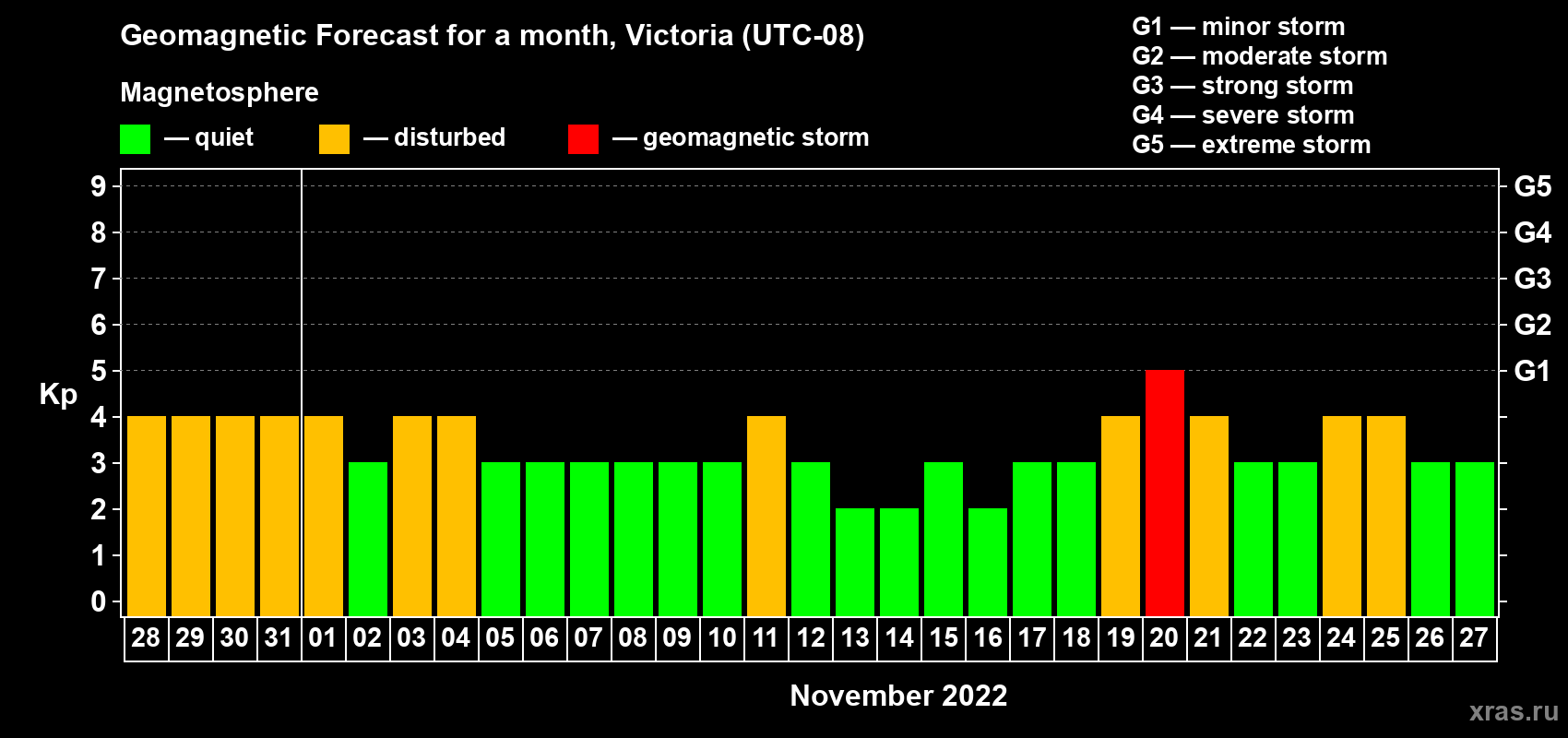 Forecast of the daily maximal value of geomagnetic index Kp for <b>1 month</b> (31 days) <b>from Oct 28, 2022 to Nov 27, 2022</b>