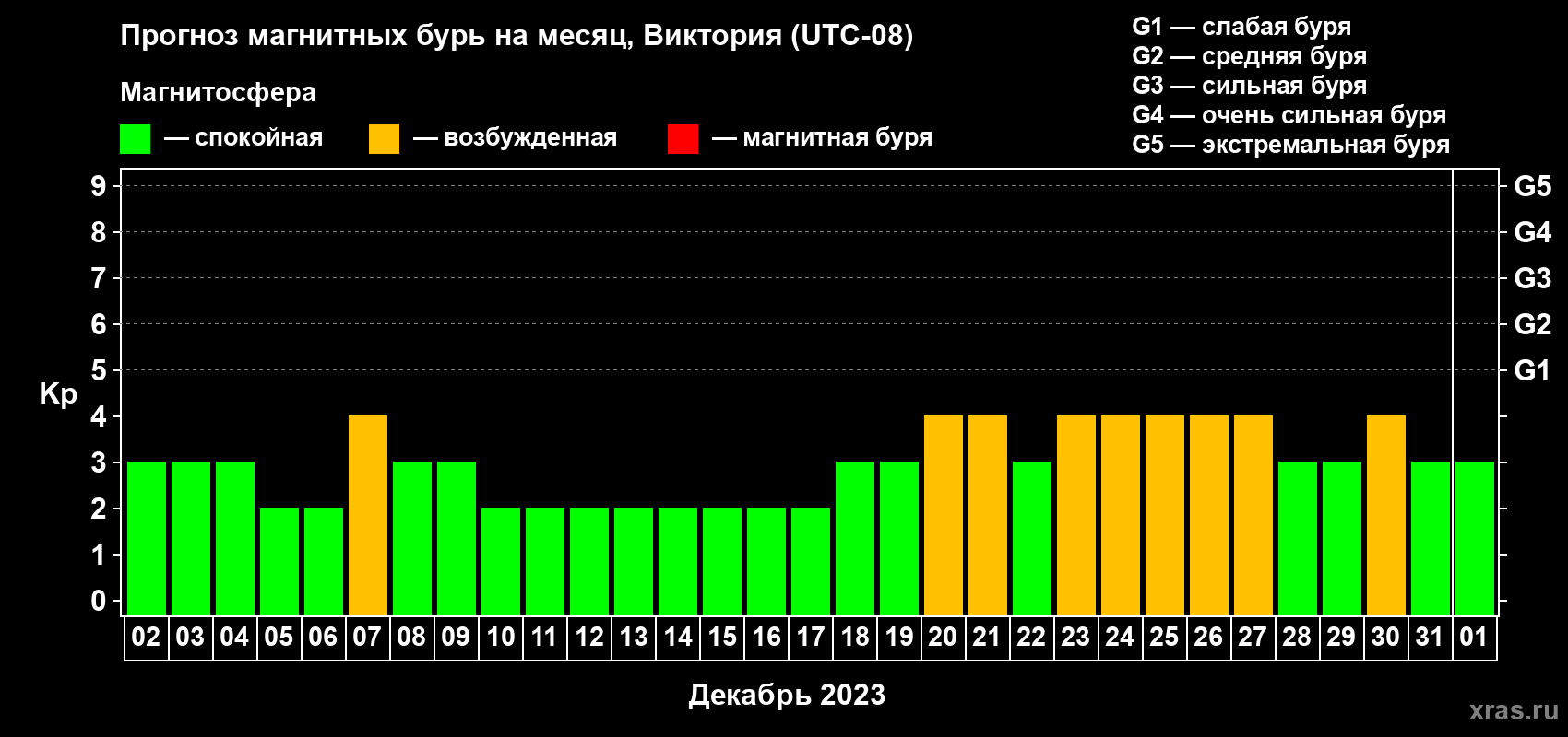 Прогноз максимального суточного геомагнитного индекса Kp на <b>1 месяц</b> (31 день) <b>с 02 декабря 2022 г по 01 января 2023 г</b>