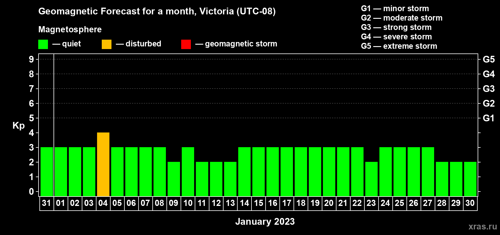 Forecast of the daily maximal value of geomagnetic index Kp for <b>1 month</b> (31 days) <b>from Dec 31, 2022 to Jan 30, 2023</b>