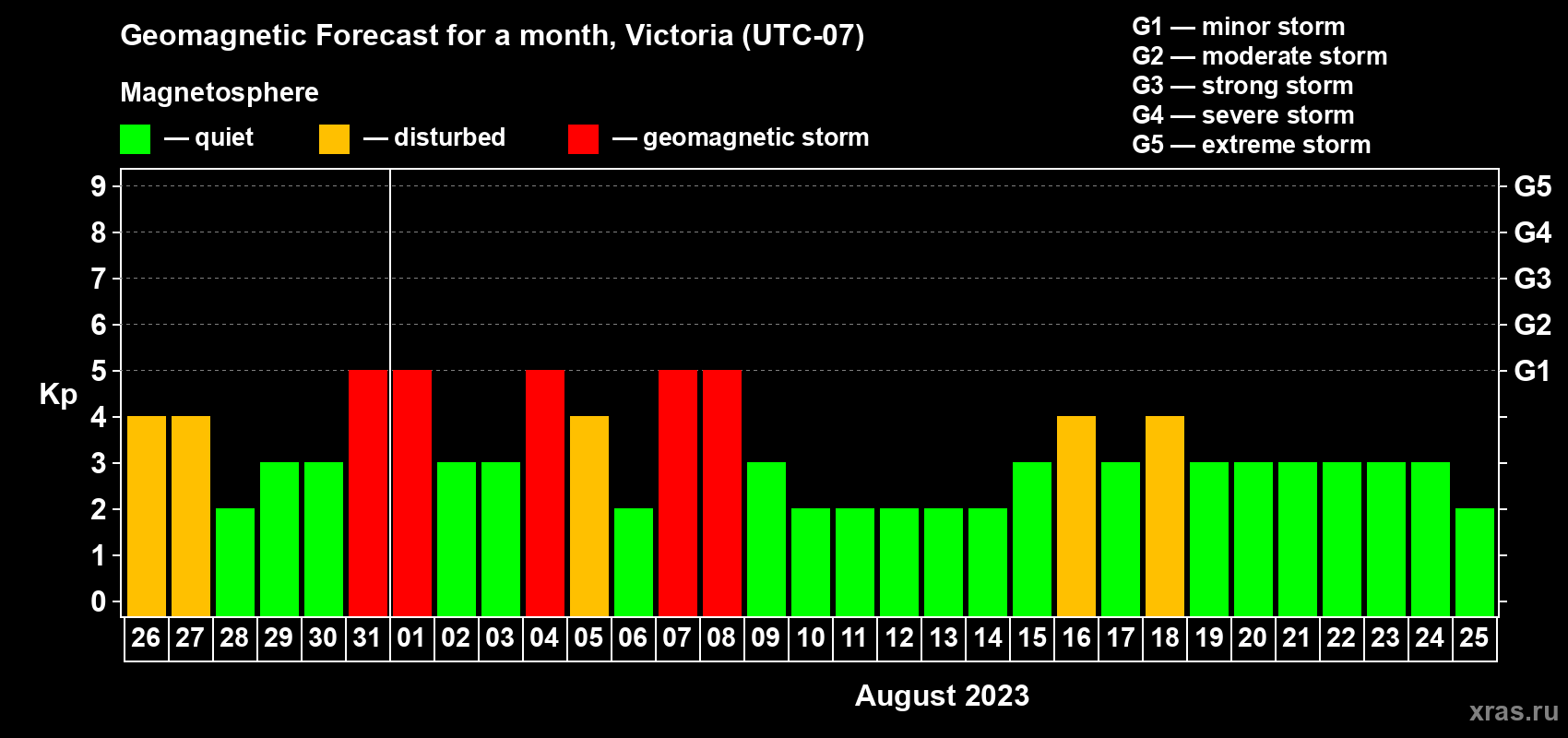 Forecast of the daily maximal value of geomagnetic index Kp for <b>1 month</b> (31 days) <b>from Jul 26, 2023 to Aug 25, 2023</b>
