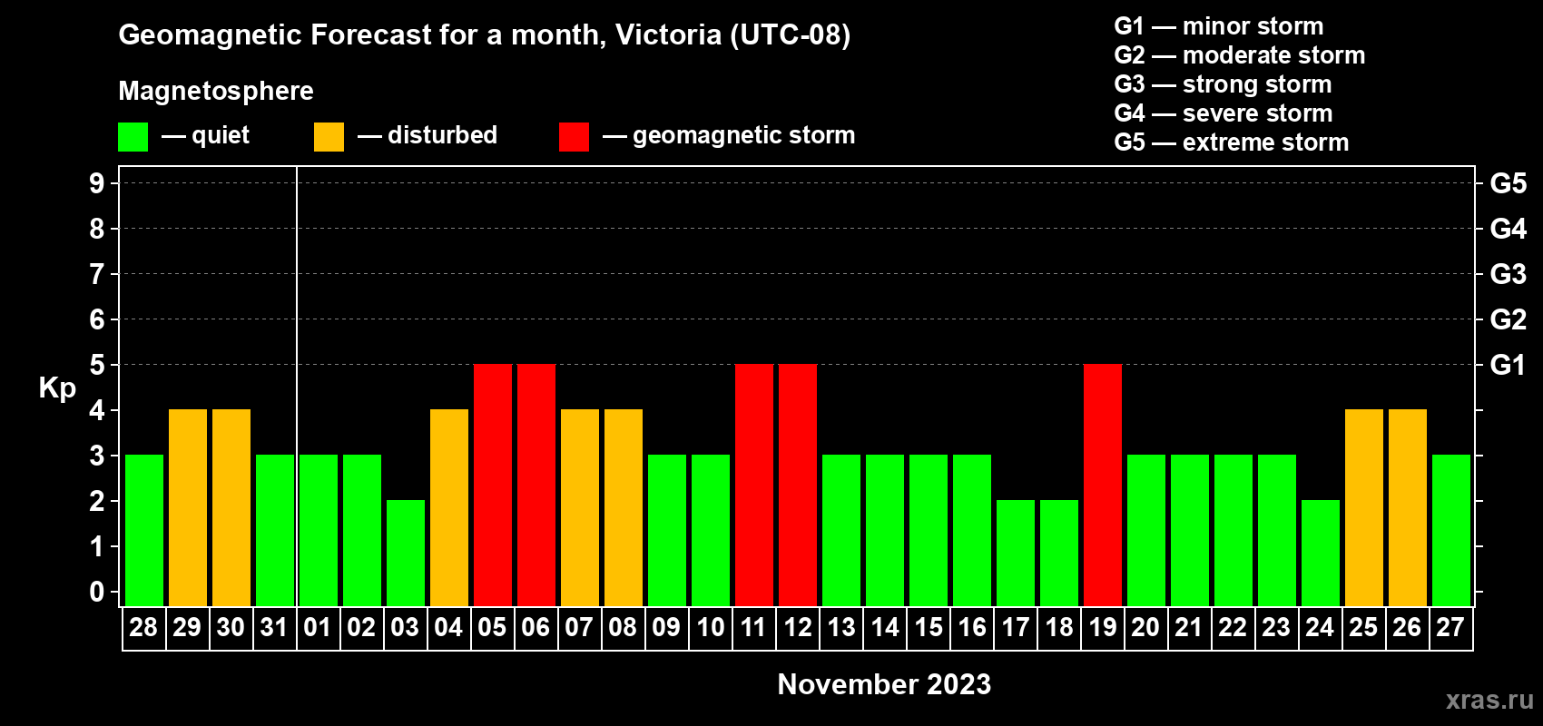 Forecast of the daily maximal value of geomagnetic index Kp for <b>1 month</b> (31 days) <b>from Oct 28, 2023 to Nov 27, 2023</b>