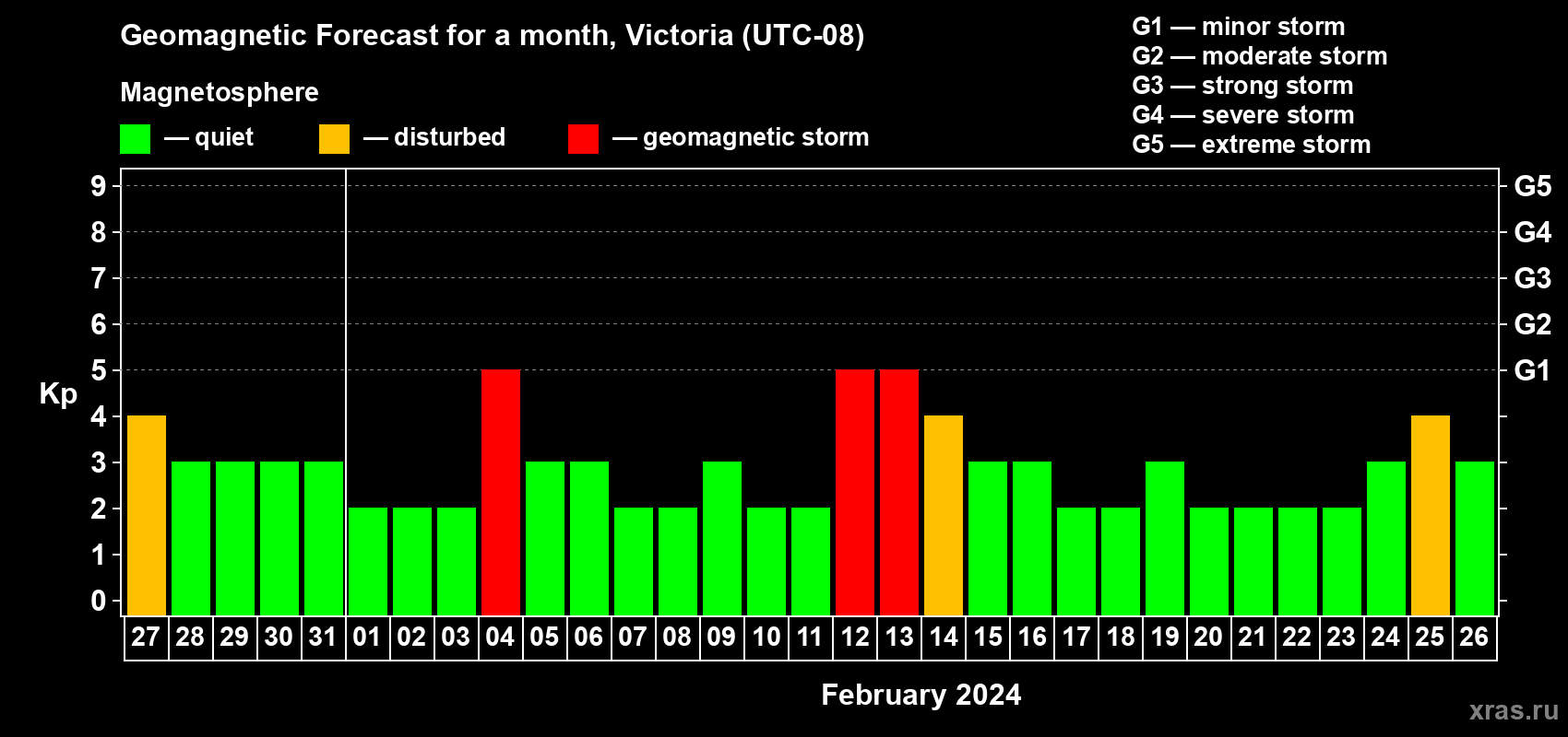 Forecast of the daily maximal value of geomagnetic index Kp for <b>1 month</b> (31 days) <b>from Jan 27, 2024 to Feb 26, 2024</b>
