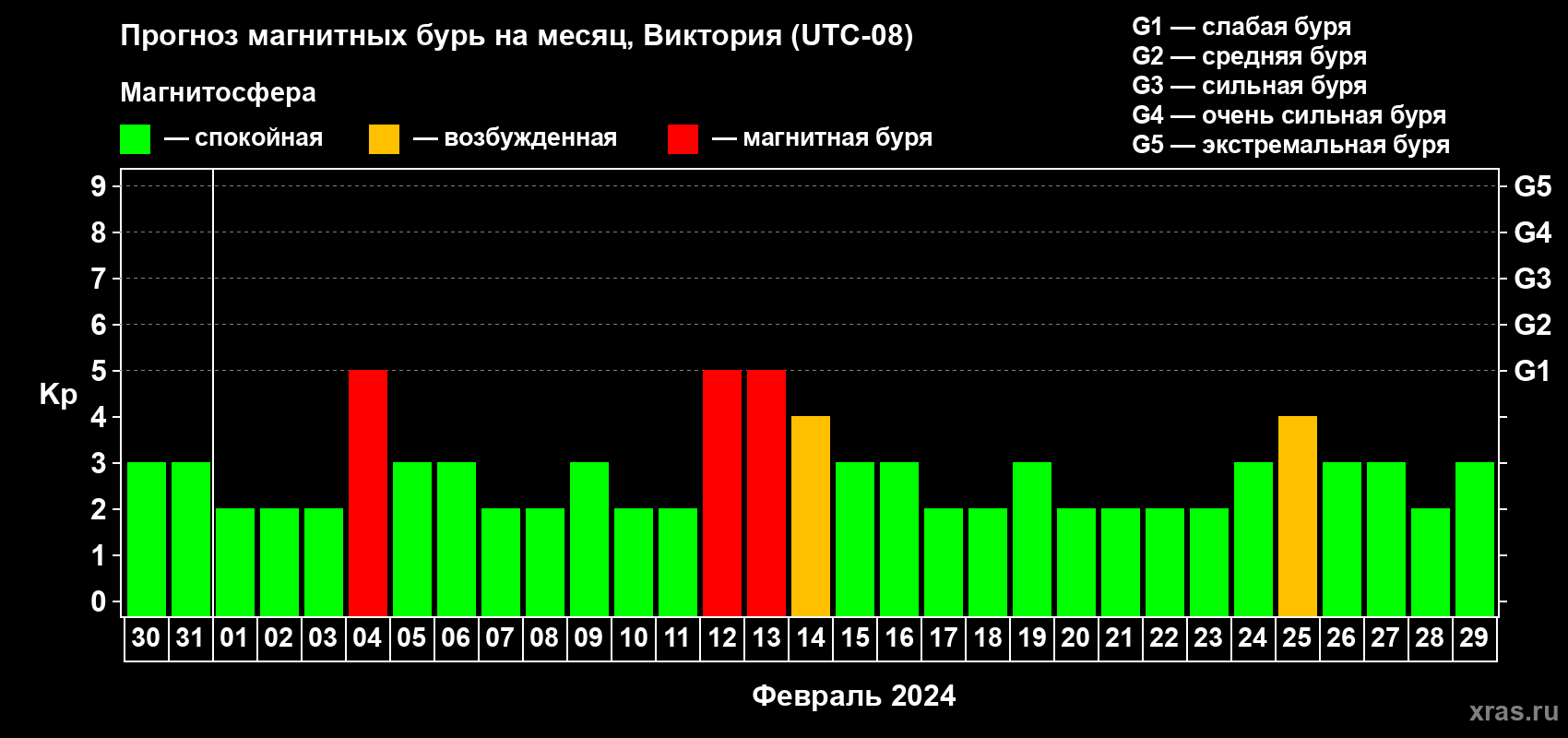 Прогноз максимального суточного геомагнитного индекса Kp на <b>1 месяц</b> (31 день) <b>с 30 января по 29 февраля 2024 г</b>