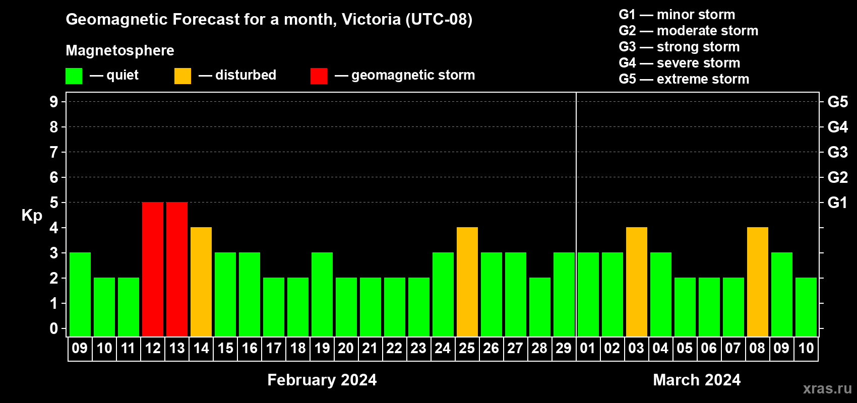 Forecast of the daily maximal value of geomagnetic index Kp for <b>1 month</b> (31 days) <b>from Feb 09, 2024 to Mar 10, 2024</b>