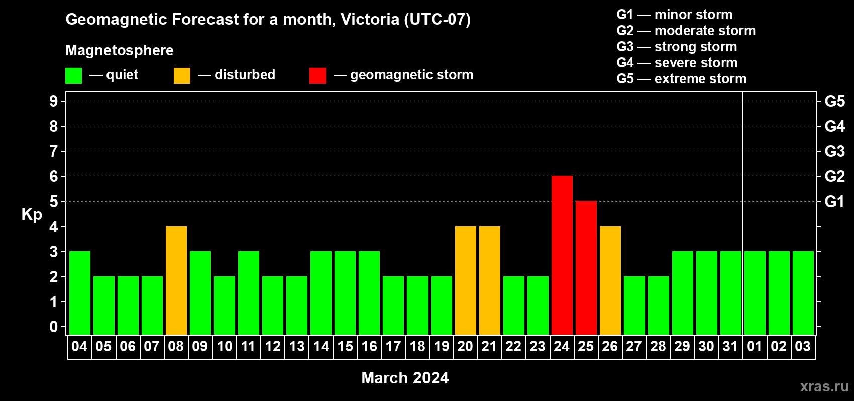 Forecast of the daily maximal value of geomagnetic index Kp for <b>1 month</b> (31 days) <b>from Mar 04, 2024 to Apr 03, 2024</b>