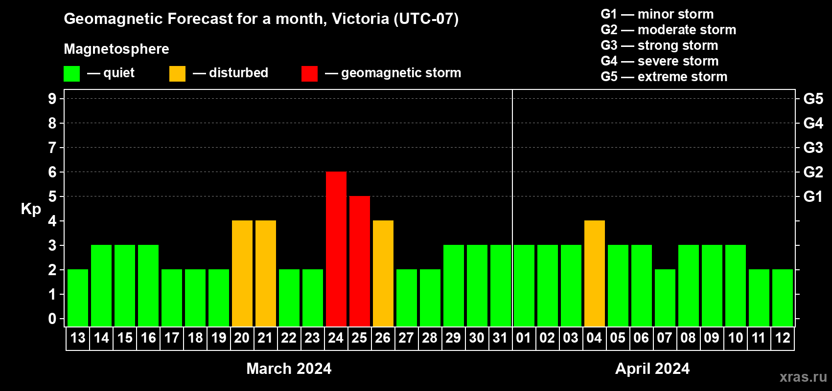 Forecast of the daily maximal value of geomagnetic index Kp for <b>1 month</b> (31 days) <b>from Mar 13, 2024 to Apr 12, 2024</b>