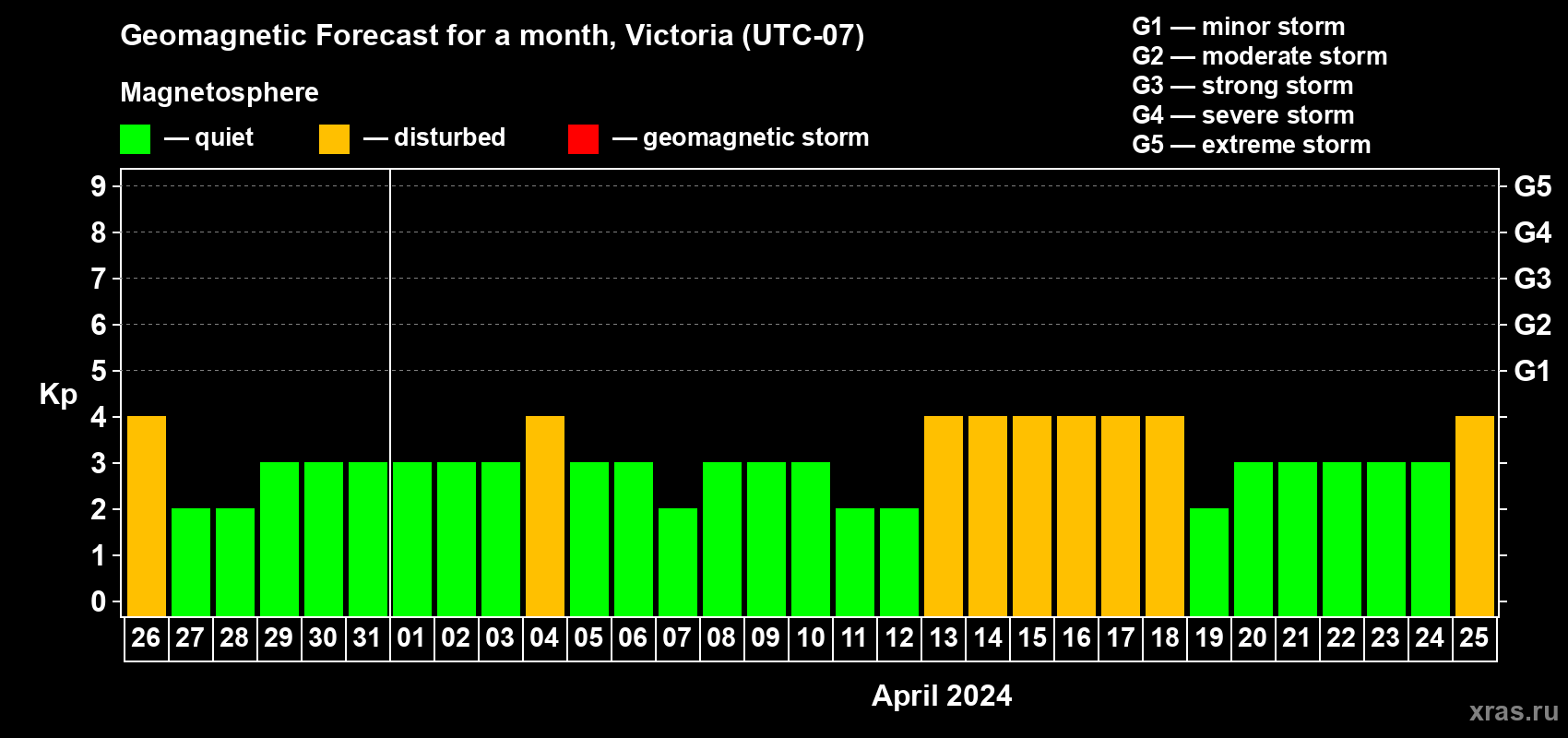 Forecast of the daily maximal value of geomagnetic index Kp for <b>1 month</b> (31 days) <b>from Mar 26, 2024 to Apr 25, 2024</b>