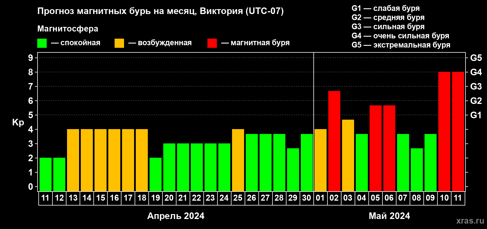Прогноз максимального суточного геомагнитного индекса Kp на <b>1 месяц</b> (31 день) <b>с 11 апреля по 11 мая 2024 г</b>