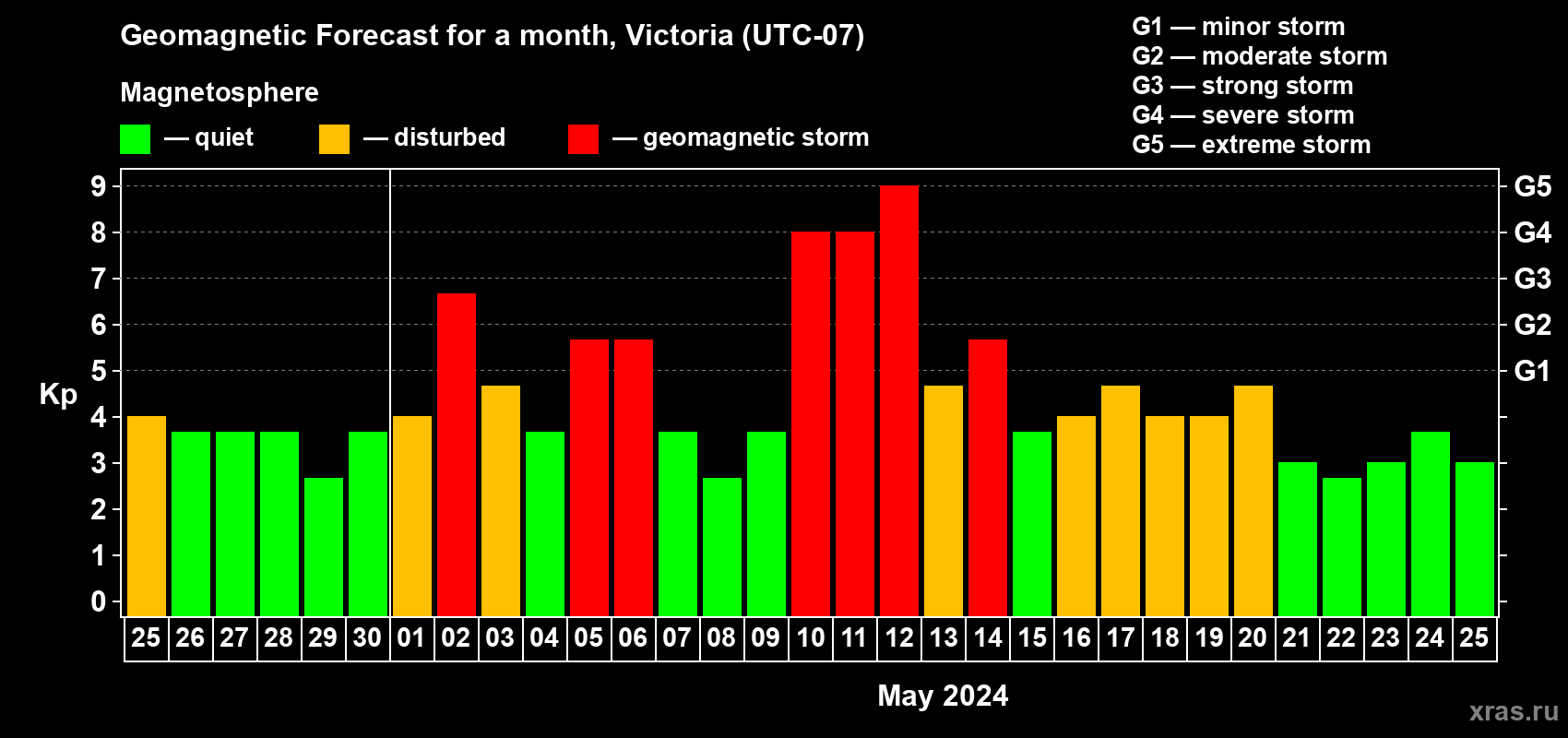 Forecast of the daily maximal value of geomagnetic index Kp for <b>1 month</b> (31 days) <b>from Apr 25, 2024 to May 25, 2024</b>