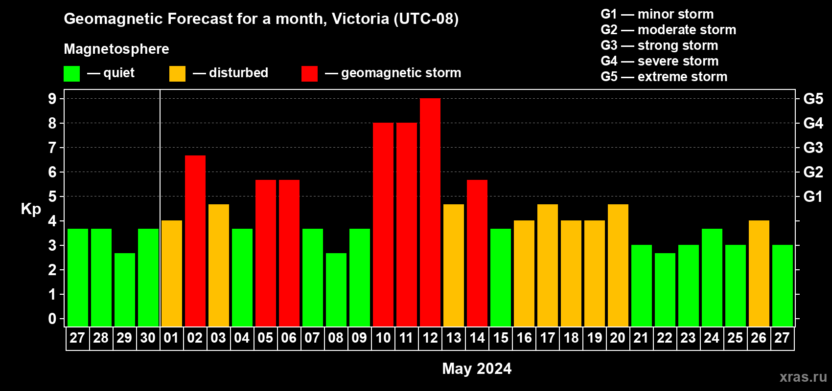 Forecast of the daily maximal value of geomagnetic index Kp for <b>1 month</b> (31 days) <b>from Apr 27, 2024 to May 27, 2024</b>