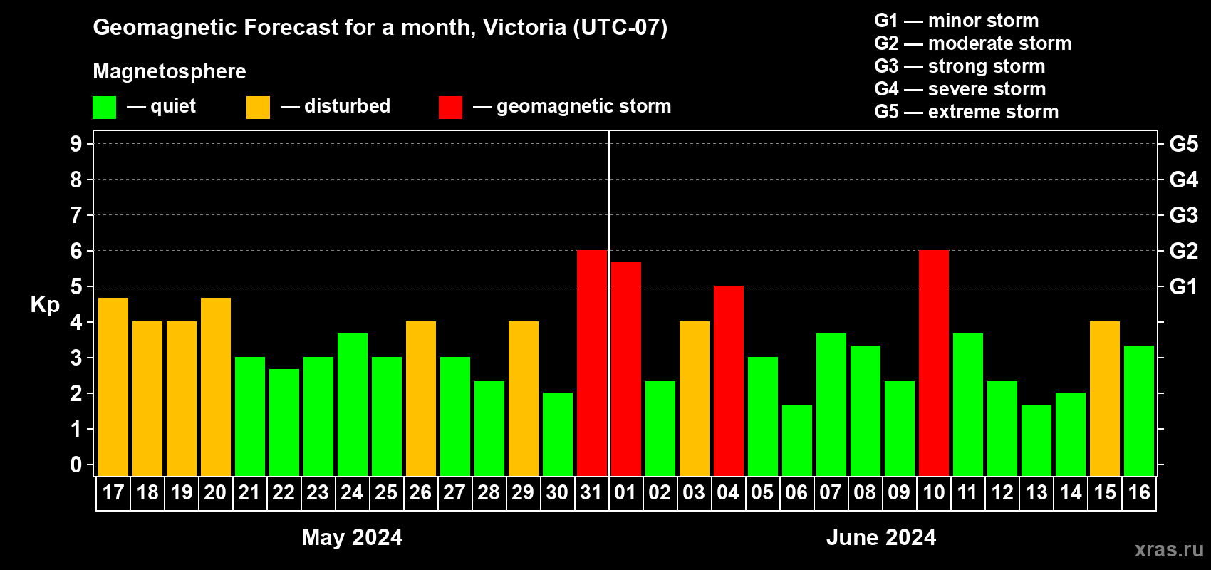 Forecast of the daily maximal value of geomagnetic index Kp for <b>1 month</b> (31 days) <b>from May 17, 2024 to Jun 16, 2024</b>