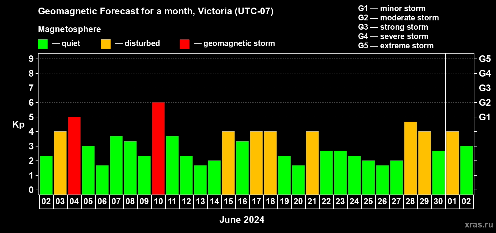 Forecast of the daily maximal value of geomagnetic index Kp for <b>1 month</b> (31 days) <b>from Jun 02, 2024 to Jul 02, 2024</b>