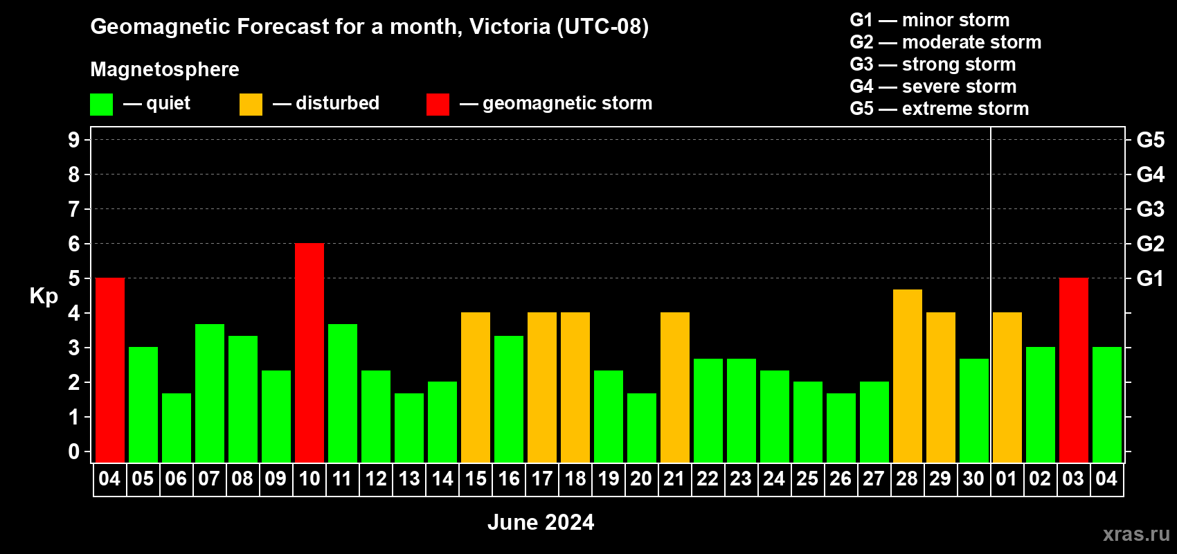 Forecast of the daily maximal value of geomagnetic index Kp for <b>1 month</b> (31 days) <b>from Jun 04, 2024 to Jul 04, 2024</b>