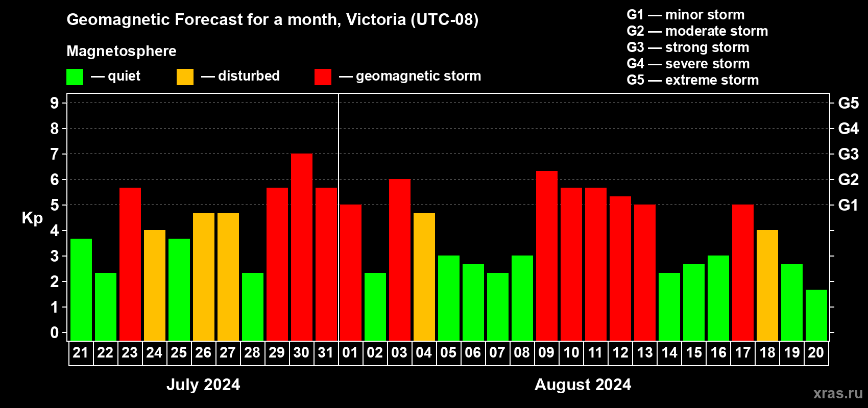 Forecast of the daily maximal value of geomagnetic index Kp for <b>1 month</b> (31 days) <b>from Jul 21, 2024 to Aug 20, 2024</b>