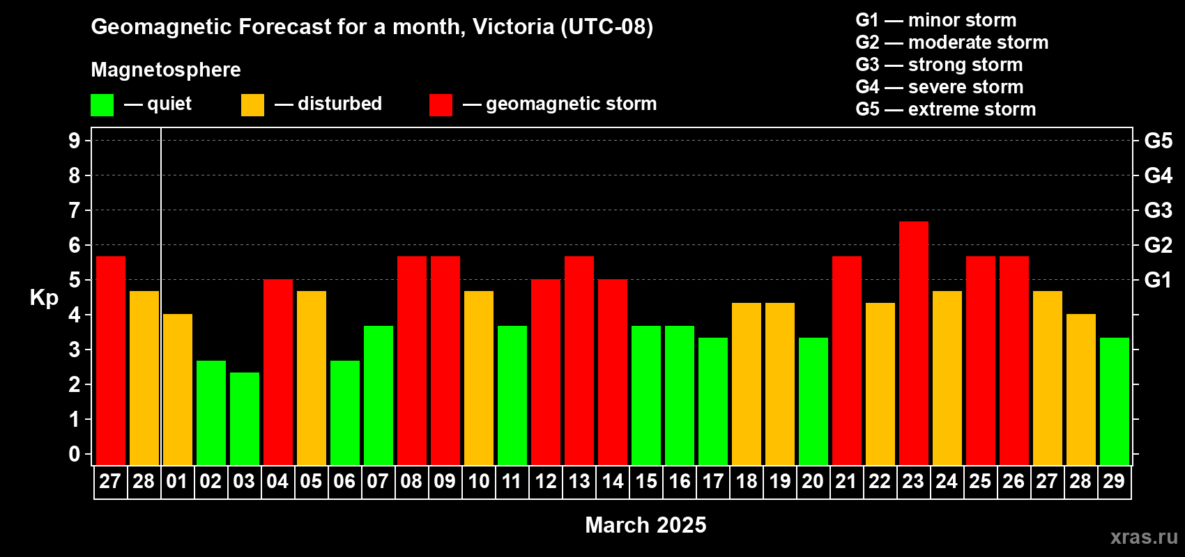 Forecast of the daily maximal value of geomagnetic index Kp for <b>1 month</b> (31 days) <b>from Feb 27, 2025 to Mar 29, 2025</b>