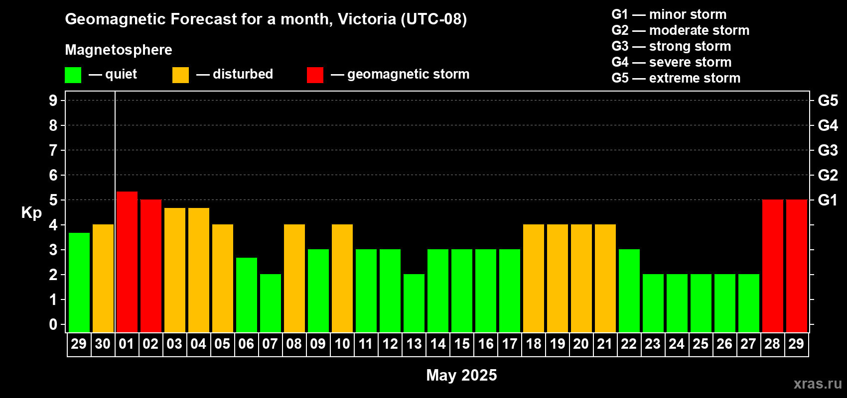 Forecast of the daily maximal value of geomagnetic index Kp for <b>1 month</b> (31 days) <b>from Apr 29, 2025 to May 29, 2025</b>