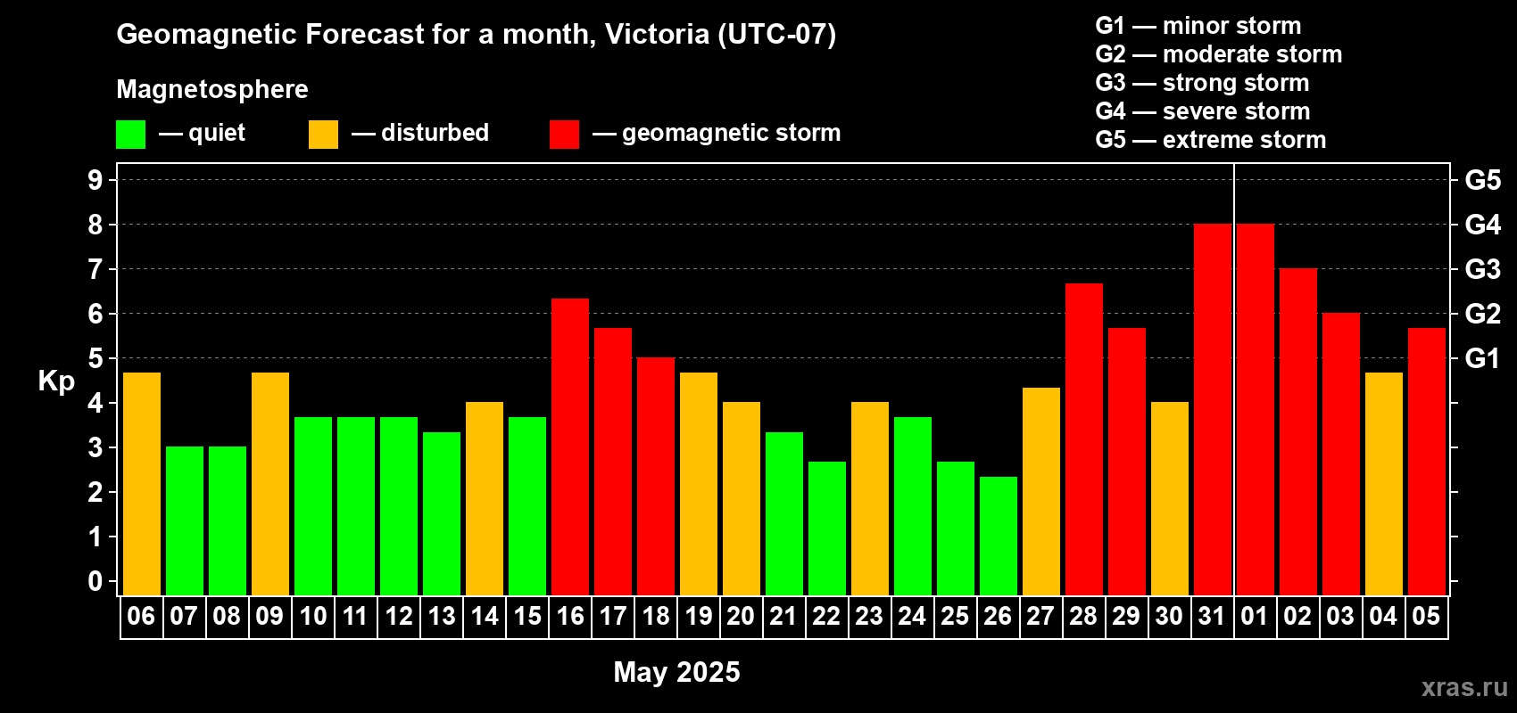 Forecast of the daily maximal value of geomagnetic index Kp for <b>1 month</b> (31 days) <b>from May 06, 2025 to Jun 05, 2025</b>