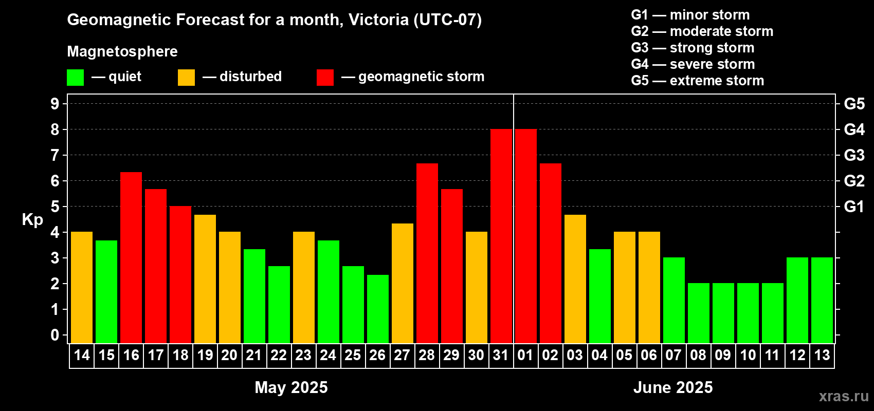Forecast of the daily maximal value of geomagnetic index Kp for <b>1 month</b> (31 days) <b>from May 14, 2025 to Jun 13, 2025</b>