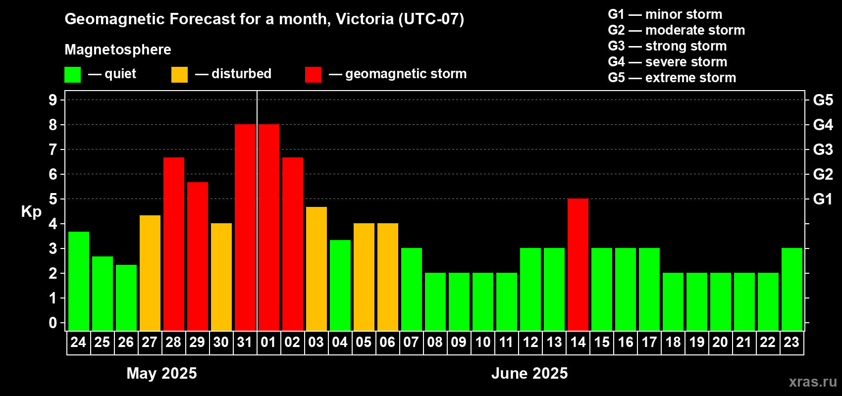 Forecast of the daily maximal value of geomagnetic index Kp for <b>1 month</b> (31 days) <b>from May 24, 2025 to Jun 23, 2025</b>