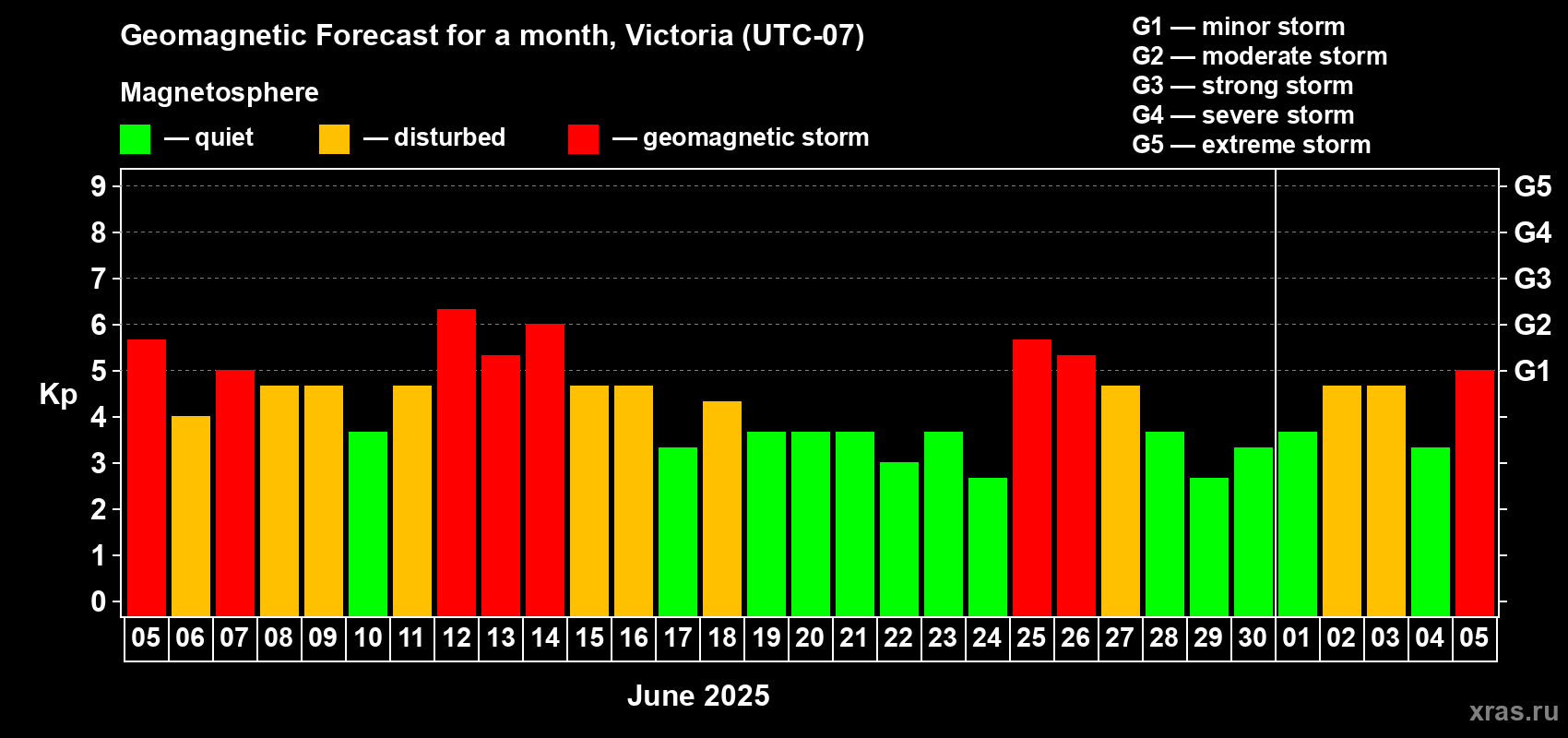 Forecast of the daily maximal value of geomagnetic index Kp for <b>1 month</b> (31 days) <b>from Jun 05, 2025 to Jul 05, 2025</b>