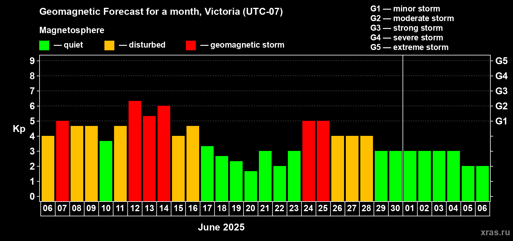 Forecast of the daily maximal value of geomagnetic index Kp for <b>1 month</b> (31 days) <b>from Jun 06, 2025 to Jul 06, 2025</b>