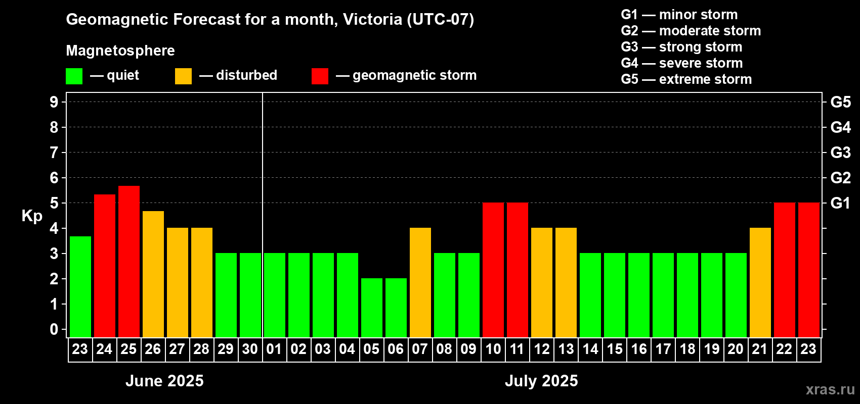 Forecast of the daily maximal value of geomagnetic index Kp for <b>1 month</b> (31 days) <b>from Jun 23, 2025 to Jul 23, 2025</b>