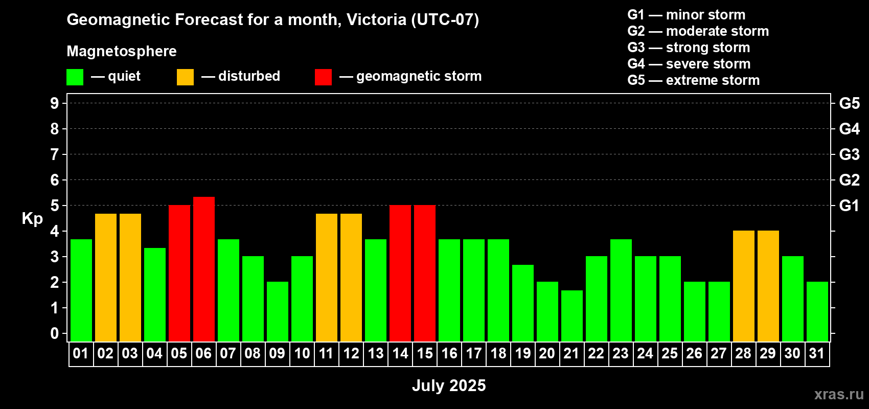 Forecast of the daily maximal value of geomagnetic index Kp for <b>1 month</b> (31 days) <b>from Jul 01, 2025 to Jul 31, 2025</b>
