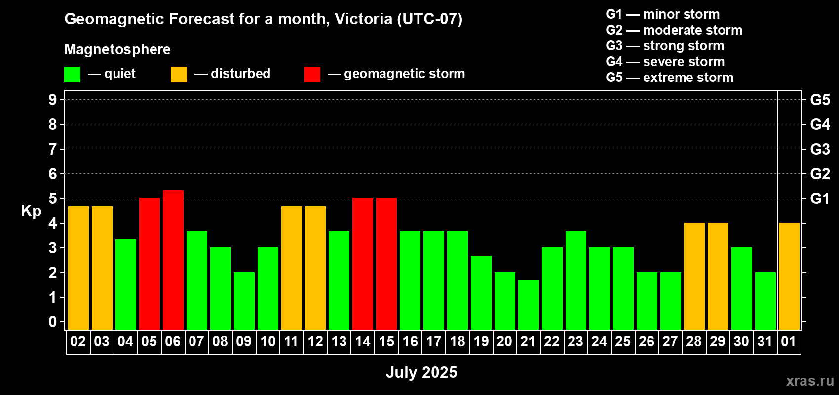 Forecast of the daily maximal value of geomagnetic index Kp for <b>1 month</b> (31 days) <b>from Jul 02, 2025 to Aug 01, 2025</b>