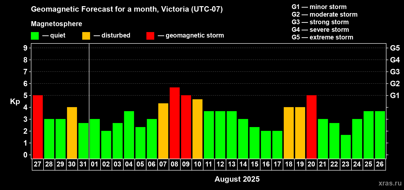 Forecast of the daily maximal value of geomagnetic index Kp for <b>1 month</b> (31 days) <b>from Jul 27, 2025 to Aug 26, 2025</b>