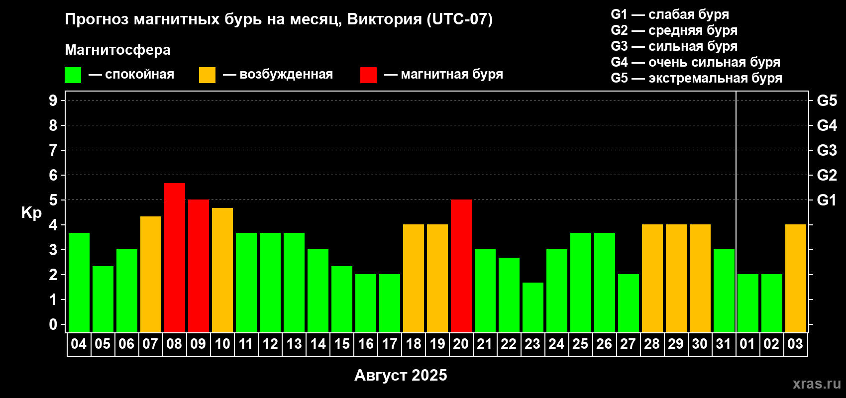 Прогноз максимального суточного геомагнитного индекса Kp на <b>1 месяц</b> (31 день) <b>с 04 августа по 03 сентября 2025 г</b>