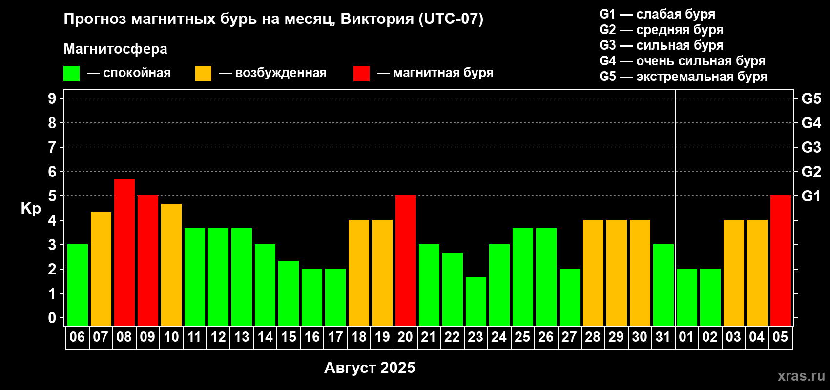 Прогноз максимального суточного геомагнитного индекса Kp на <b>1 месяц</b> (31 день) <b>с 06 августа по 05 сентября 2025 г</b>
