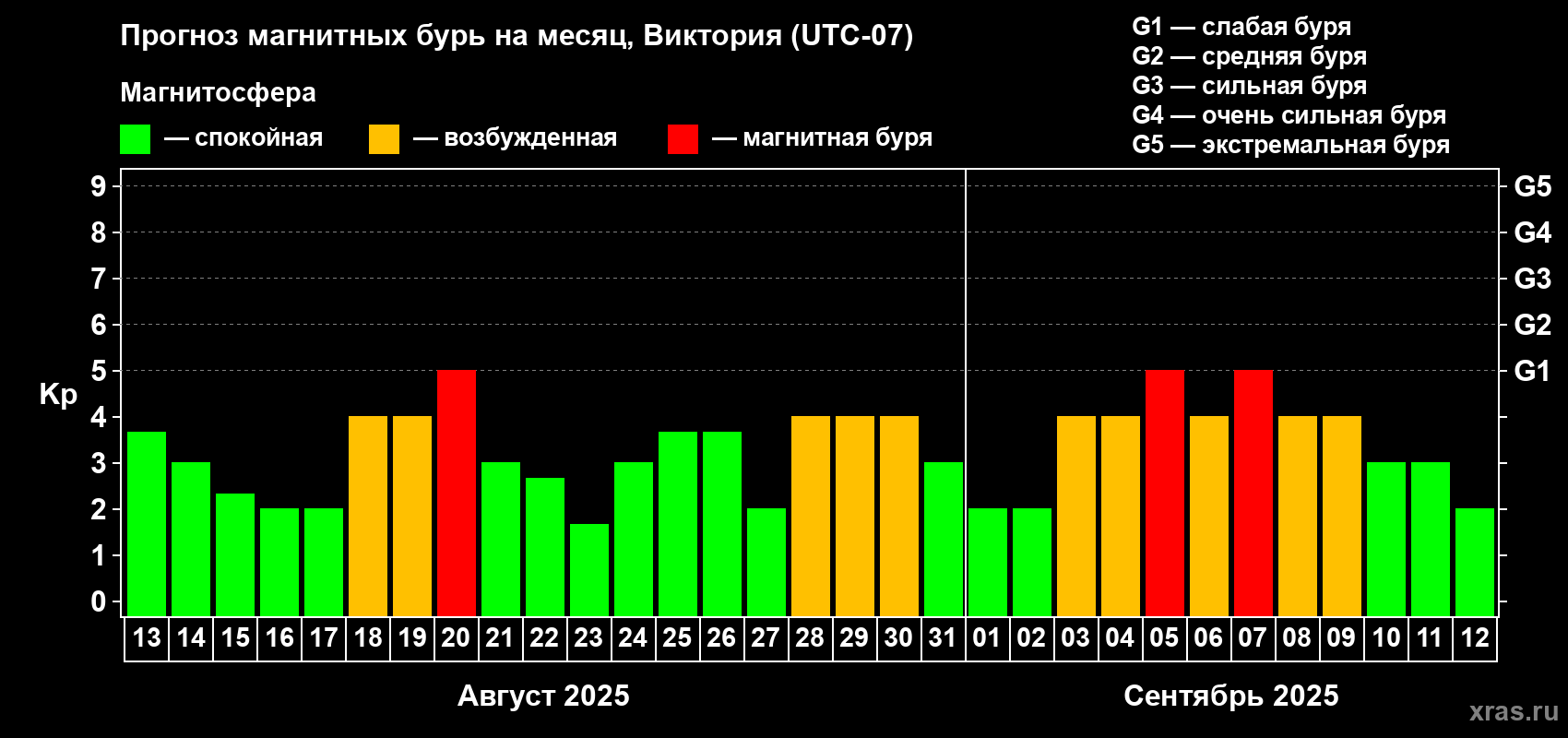 Прогноз максимального суточного геомагнитного индекса Kp на <b>1 месяц</b> (31 день) <b>с 13 августа по 12 сентября 2025 г</b>