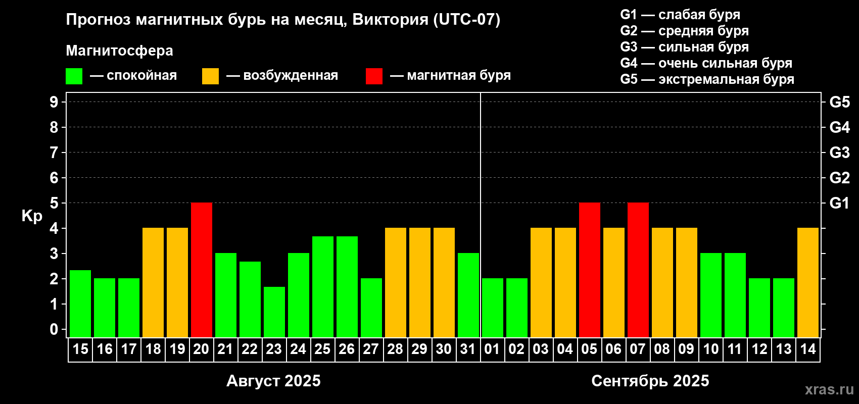Прогноз максимального суточного геомагнитного индекса Kp на <b>1 месяц</b> (31 день) <b>с 15 августа по 14 сентября 2025 г</b>
