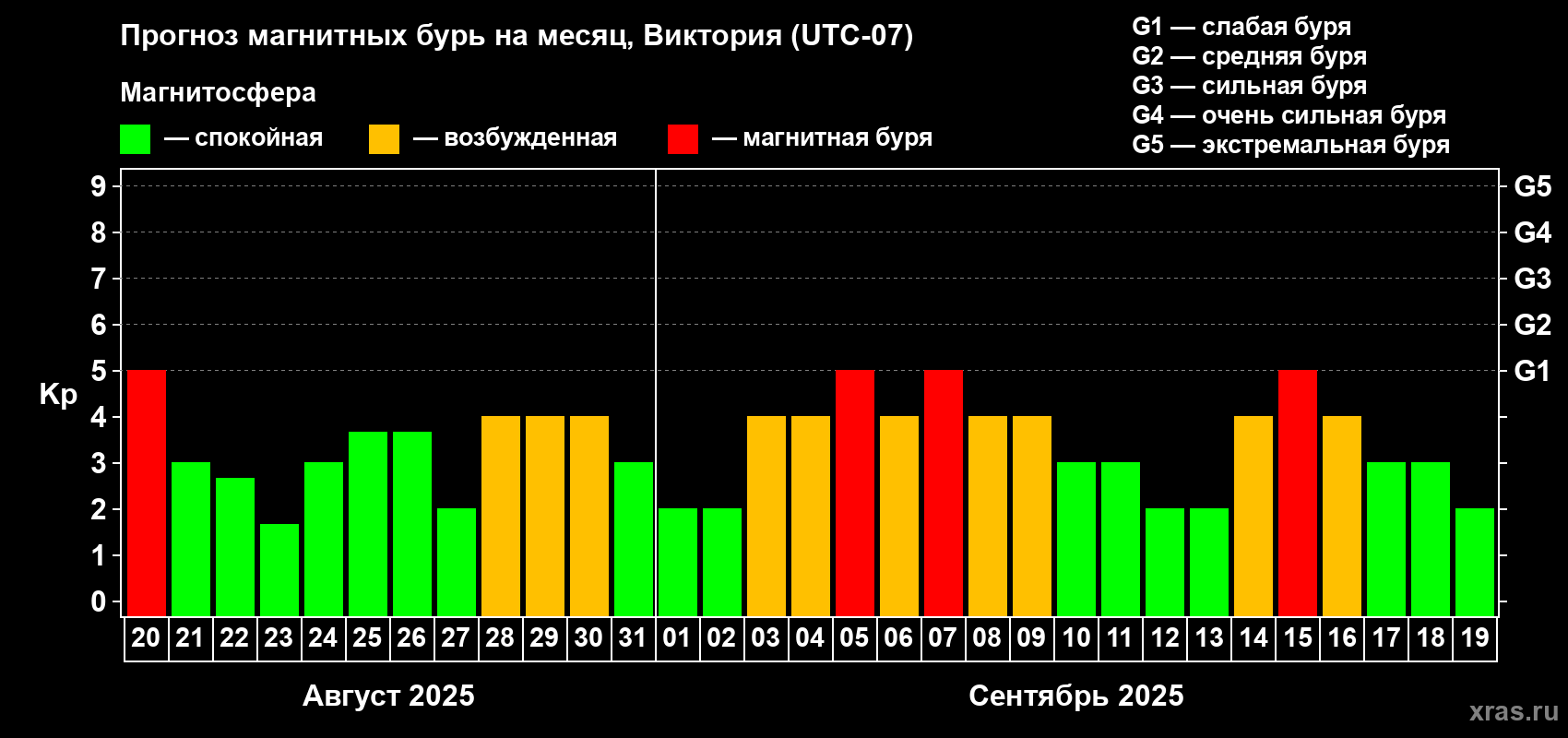 Прогноз максимального суточного геомагнитного индекса Kp на <b>1 месяц</b> (31 день) <b>с 20 августа по 19 сентября 2025 г</b>