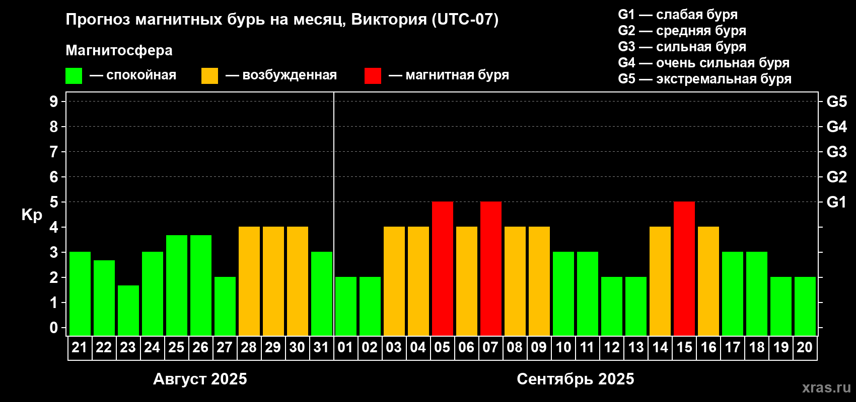 Прогноз максимального суточного геомагнитного индекса Kp на <b>1 месяц</b> (31 день) <b>с 21 августа по 20 сентября 2025 г</b>