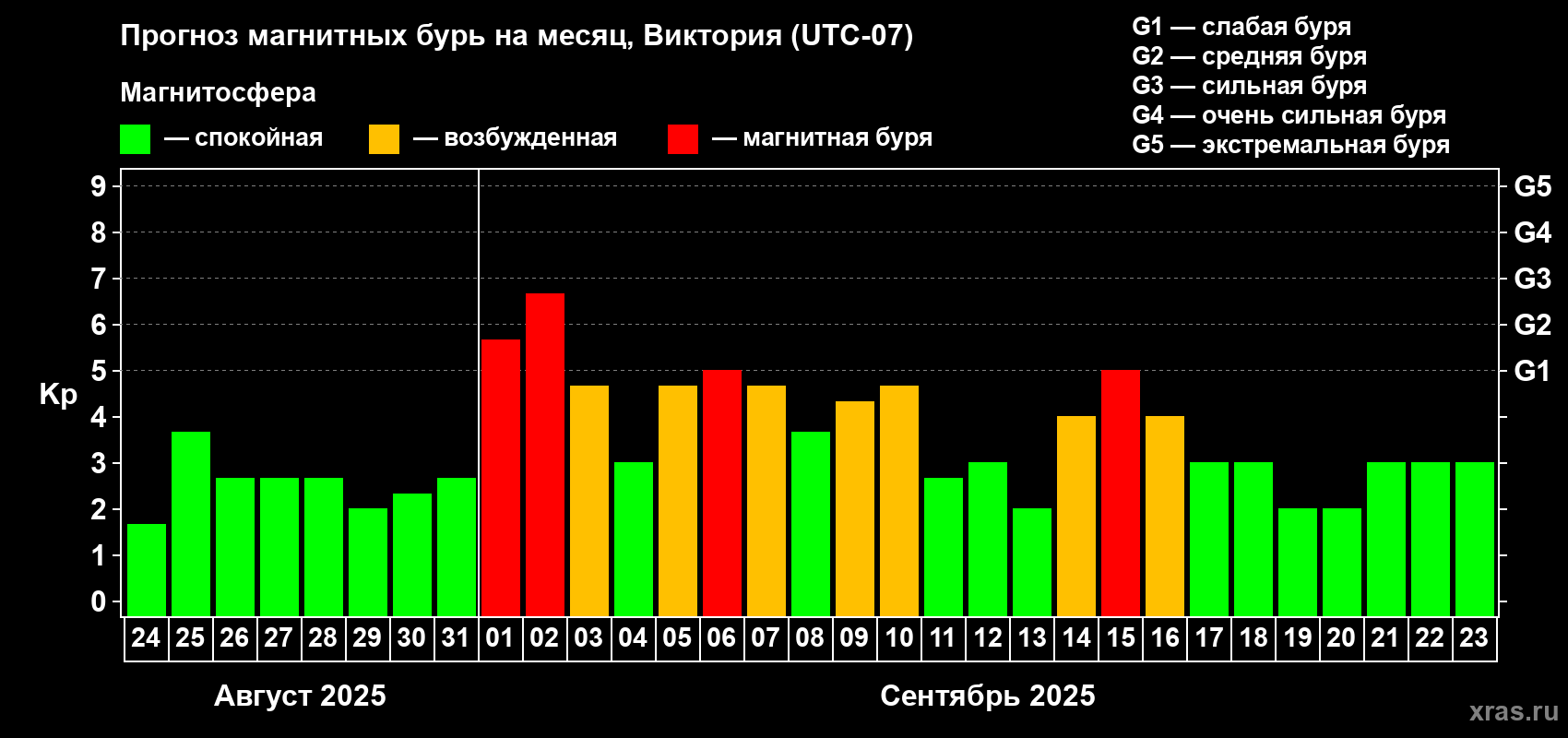 Прогноз максимального суточного геомагнитного индекса Kp на <b>1 месяц</b> (31 день) <b>с 24 августа по 23 сентября 2025 г</b>