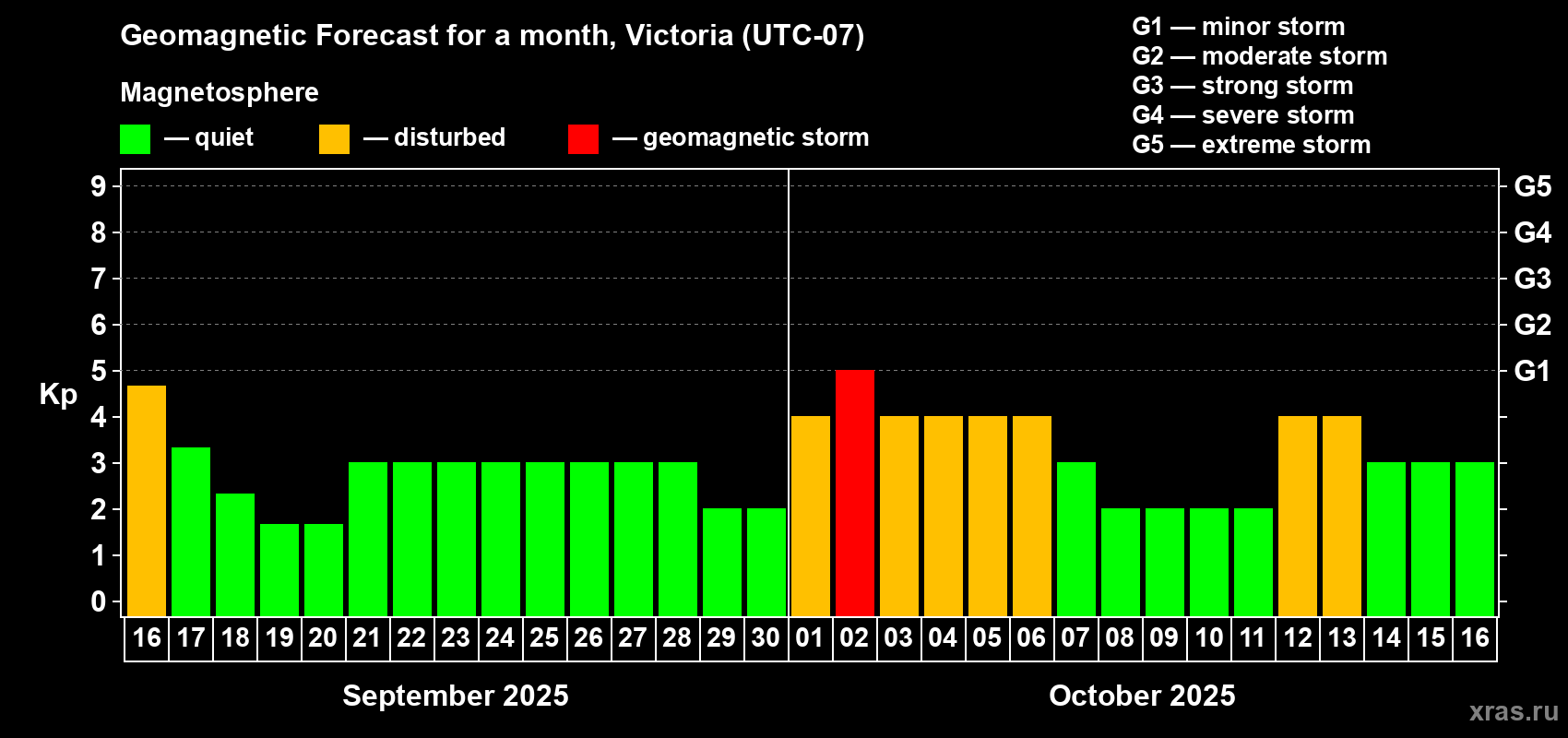 Forecast of the daily maximal value of geomagnetic index Kp for <b>1 month</b> (31 days) <b>from Sep 16, 2025 to Oct 16, 2025</b>