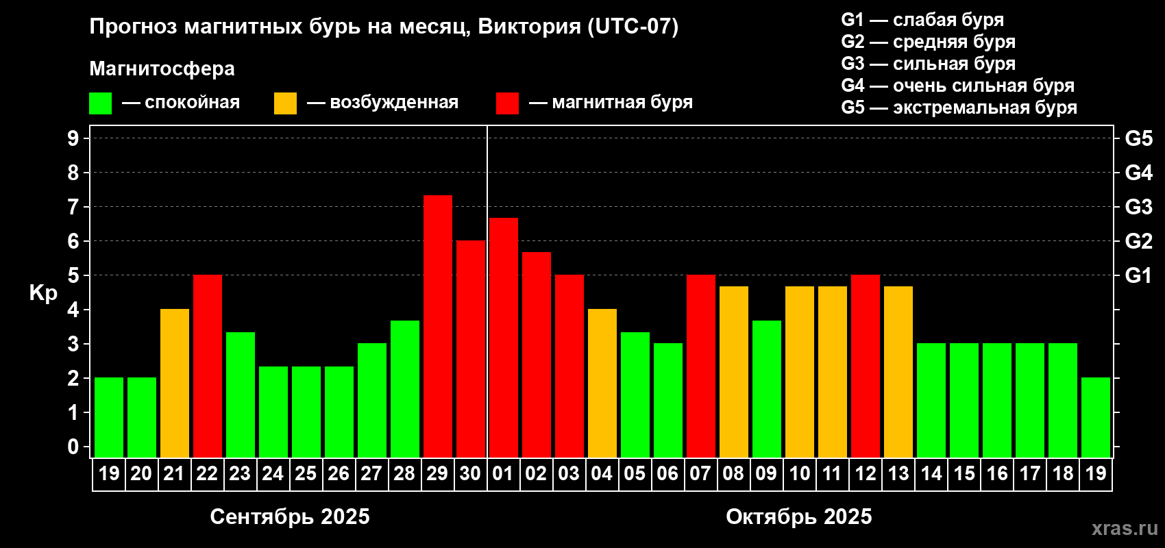 Прогноз максимального суточного геомагнитного индекса Kp на <b>1 месяц</b> (31 день) <b>с 19 сентября по 19 октября 2025 г</b>