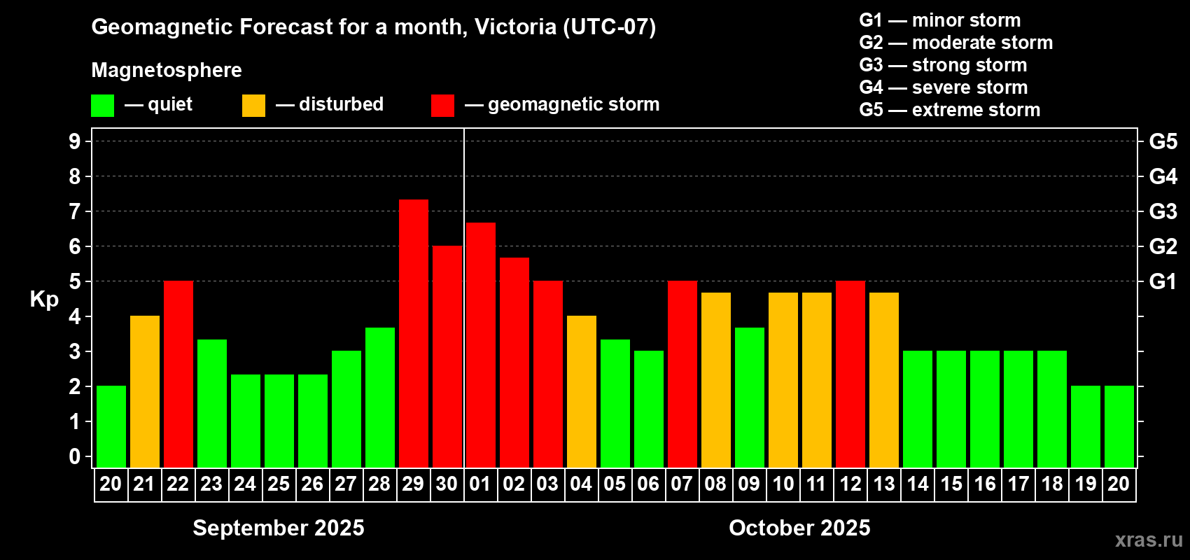 Forecast of the daily maximal value of geomagnetic index Kp for <b>1 month</b> (31 days) <b>from Sep 20, 2025 to Oct 20, 2025</b>
