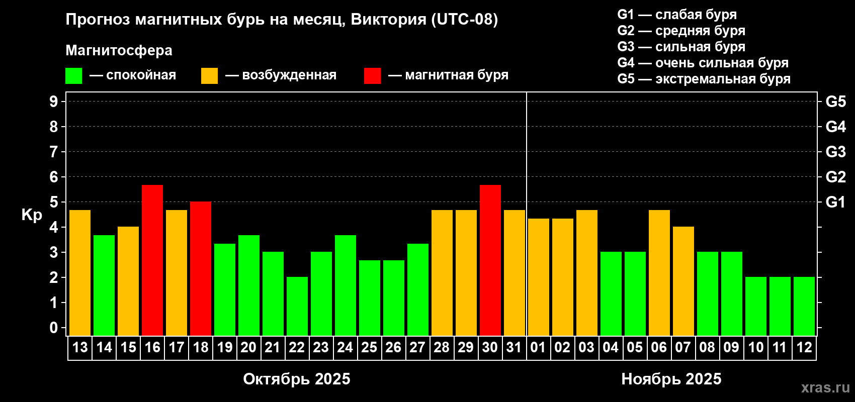 Прогноз максимального суточного геомагнитного индекса Kp на <b>1 месяц</b> (31 день) <b>с 13 октября по 12 ноября 2025 г</b>